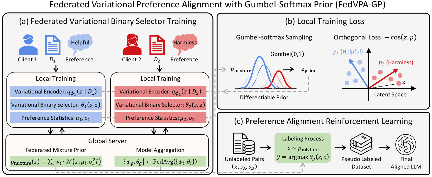 FedVPA-GP framework overview